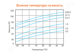 Влияние температуры на емкость аккумулятора Delta HR 12-18